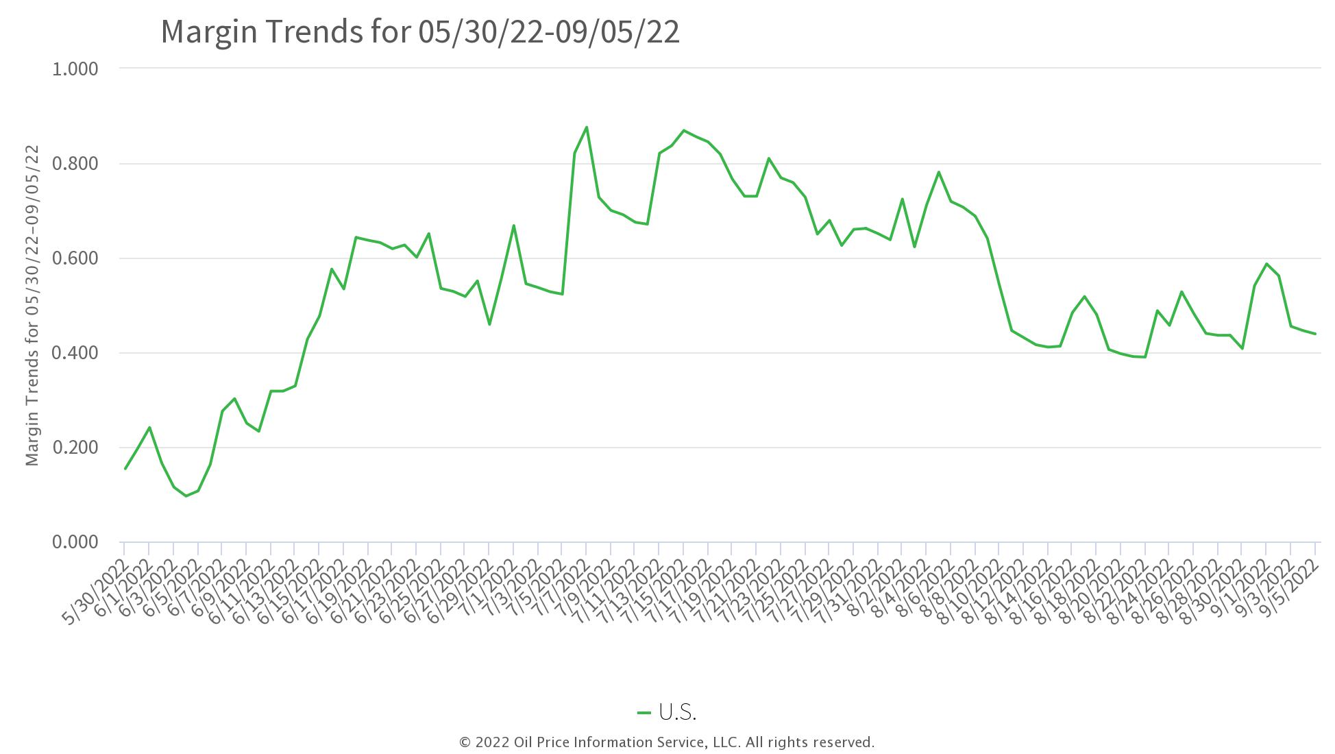 margin-trends